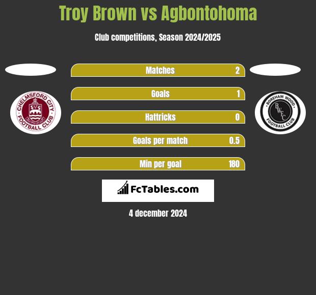 Troy Brown vs Agbontohoma h2h player stats