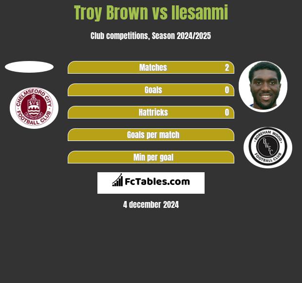 Troy Brown vs Ilesanmi h2h player stats