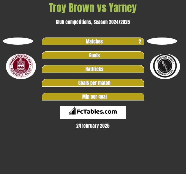 Troy Brown vs Yarney h2h player stats