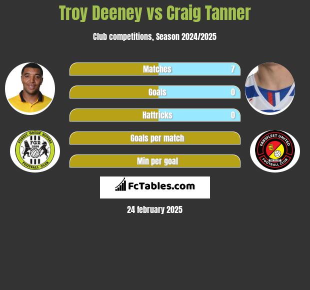 Troy Deeney vs Craig Tanner h2h player stats