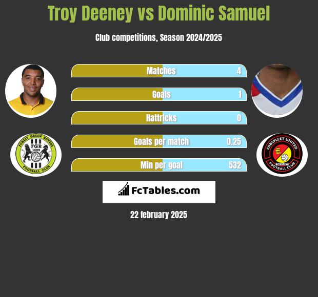 Troy Deeney vs Dominic Samuel h2h player stats