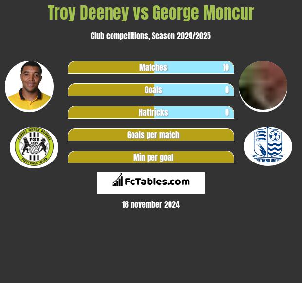 Troy Deeney vs George Moncur h2h player stats