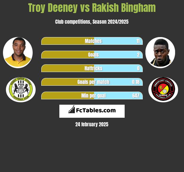 Troy Deeney vs Rakish Bingham h2h player stats