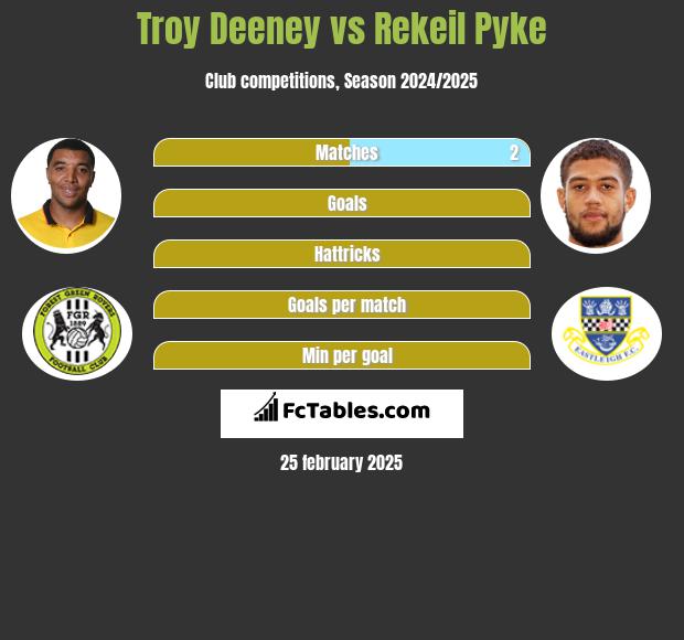 Troy Deeney vs Rekeil Pyke h2h player stats