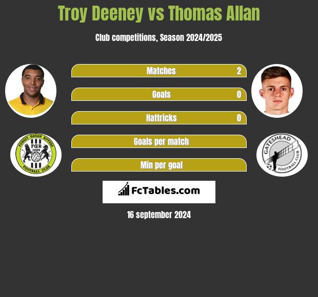 Troy Deeney vs Thomas Allan h2h player stats