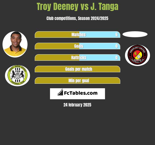 Troy Deeney vs J. Tanga h2h player stats