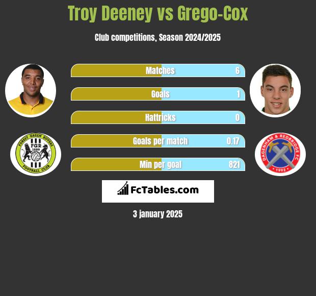 Troy Deeney vs Grego-Cox h2h player stats