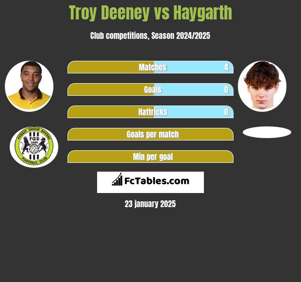 Troy Deeney vs Haygarth h2h player stats