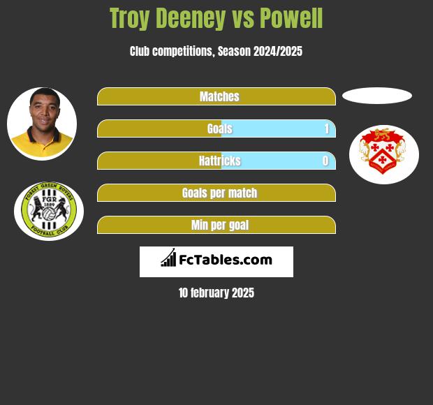 Troy Deeney vs Powell h2h player stats