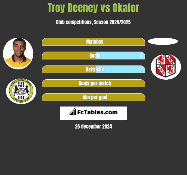 Troy Deeney vs Okafor h2h player stats