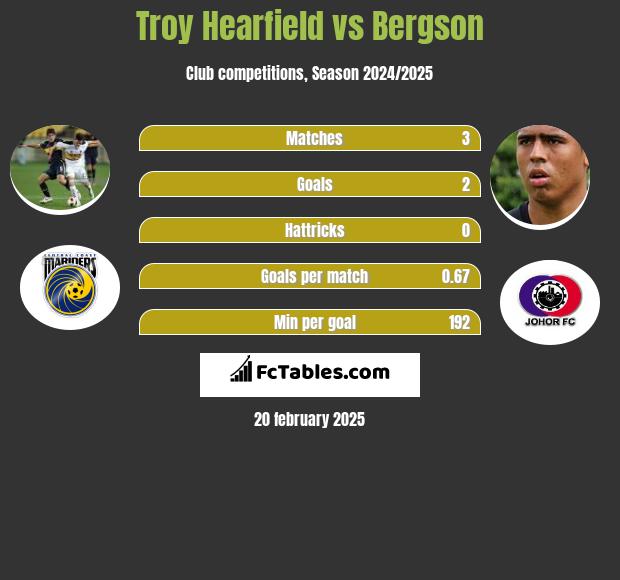 Troy Hearfield vs Bergson h2h player stats