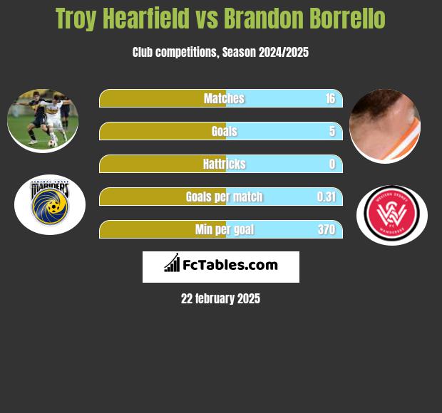 Troy Hearfield vs Brandon Borrello h2h player stats