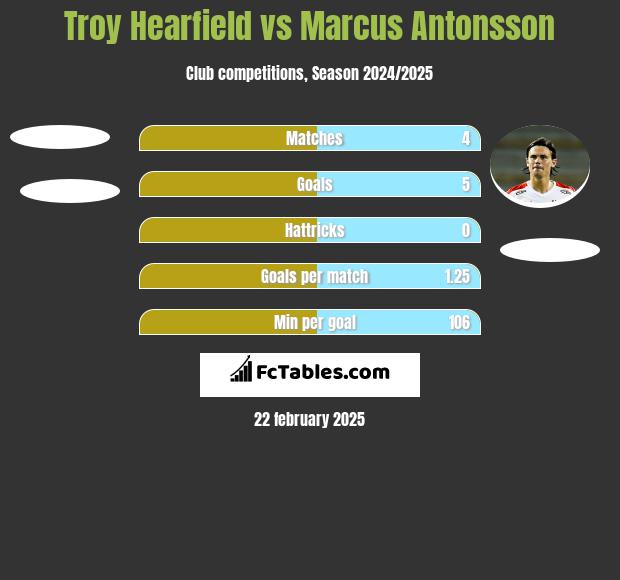 Troy Hearfield vs Marcus Antonsson h2h player stats