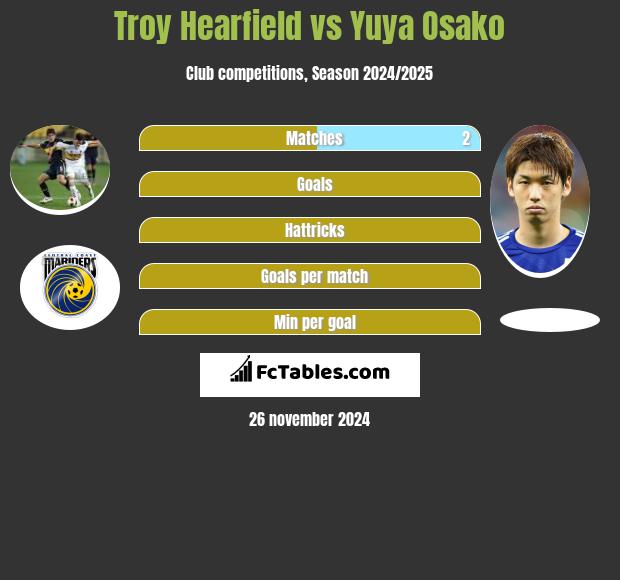 Troy Hearfield vs Yuya Osako h2h player stats