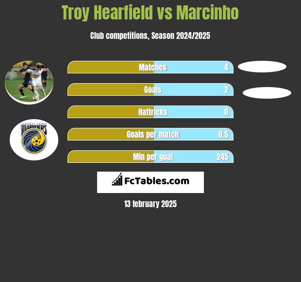 Troy Hearfield vs Marcinho h2h player stats