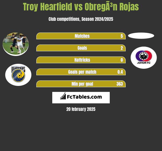 Troy Hearfield vs ObregÃ³n Rojas h2h player stats