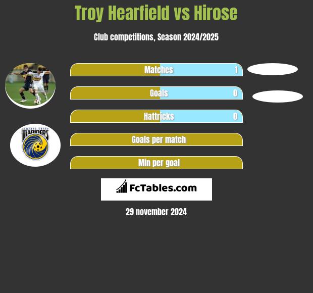 Troy Hearfield vs Hirose h2h player stats