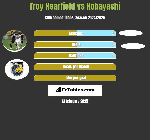 Troy Hearfield vs Kobayashi h2h player stats