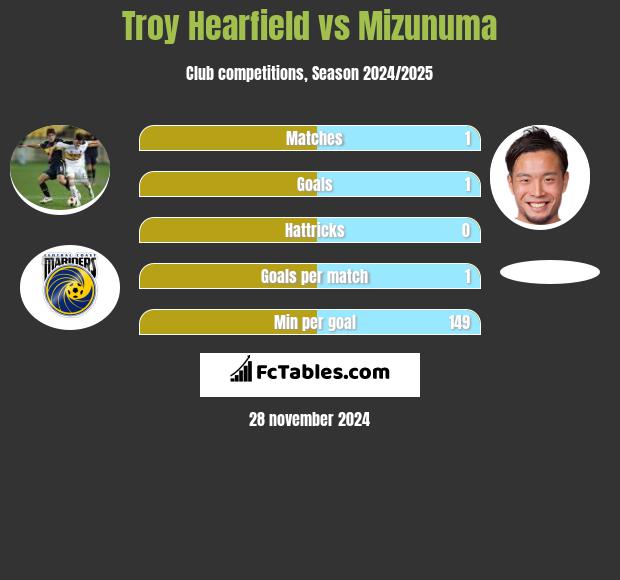 Troy Hearfield vs Mizunuma h2h player stats