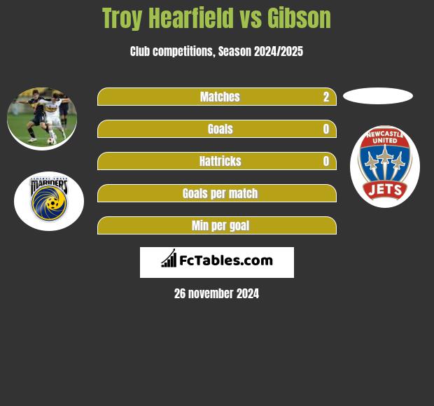 Troy Hearfield vs Gibson h2h player stats