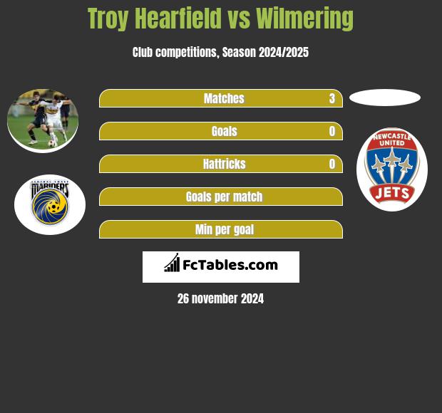 Troy Hearfield vs Wilmering h2h player stats