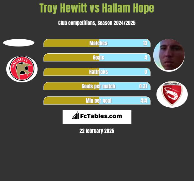 Troy Hewitt vs Hallam Hope h2h player stats