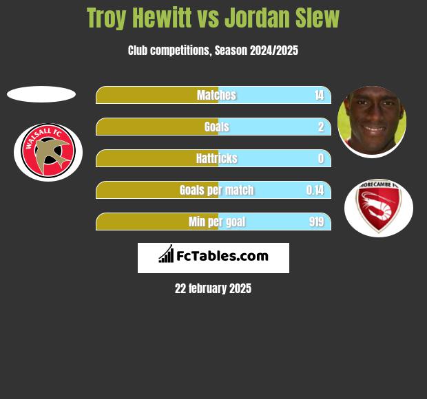 Troy Hewitt vs Jordan Slew h2h player stats