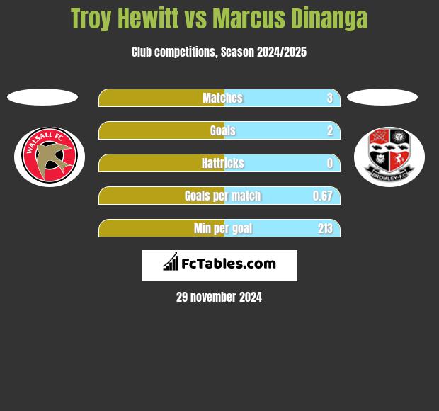 Troy Hewitt vs Marcus Dinanga h2h player stats