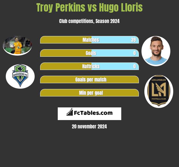 Troy Perkins vs Hugo Lloris h2h player stats