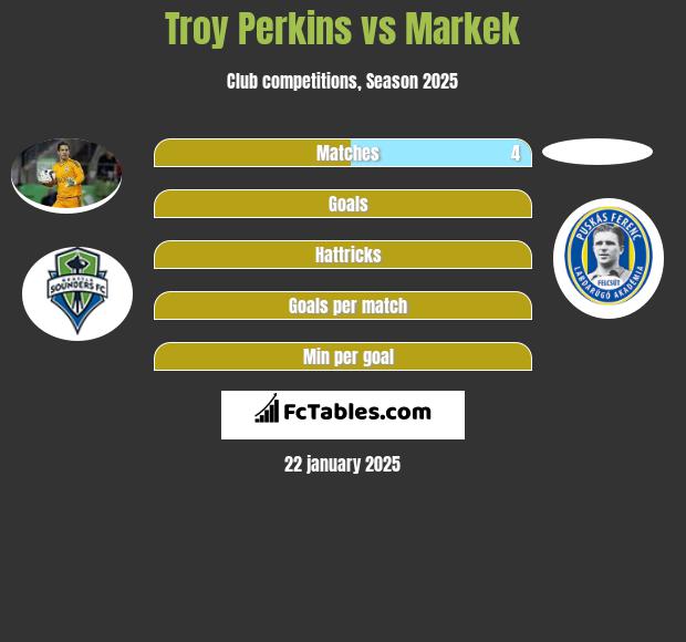 Troy Perkins vs Markek h2h player stats