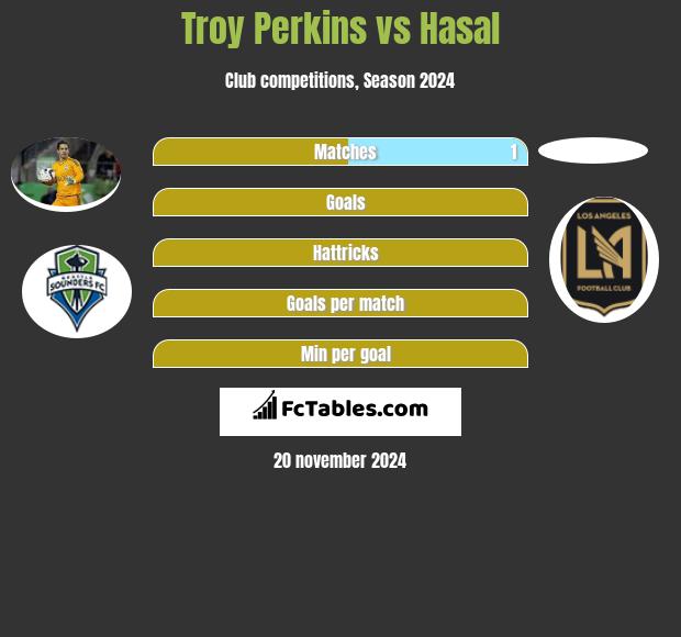 Troy Perkins vs Hasal h2h player stats