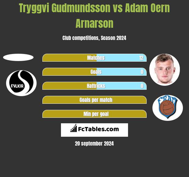 Tryggvi Gudmundsson vs Adam Oern Arnarson h2h player stats