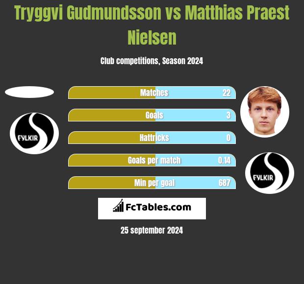 Tryggvi Gudmundsson vs Matthias Praest Nielsen h2h player stats