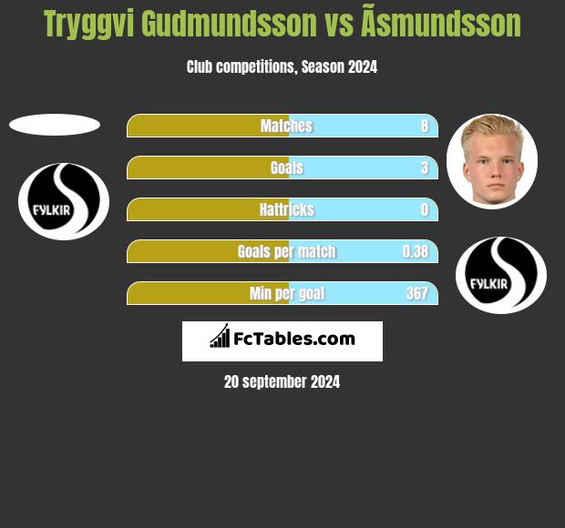 Tryggvi Gudmundsson vs Ãsmundsson h2h player stats