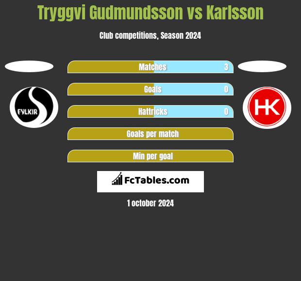 Tryggvi Gudmundsson vs Karlsson h2h player stats