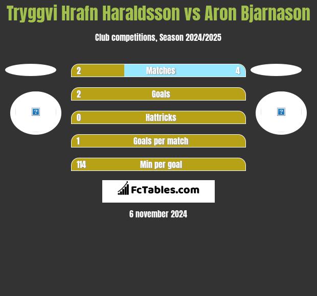 Tryggvi Hrafn Haraldsson vs Aron Bjarnason h2h player stats