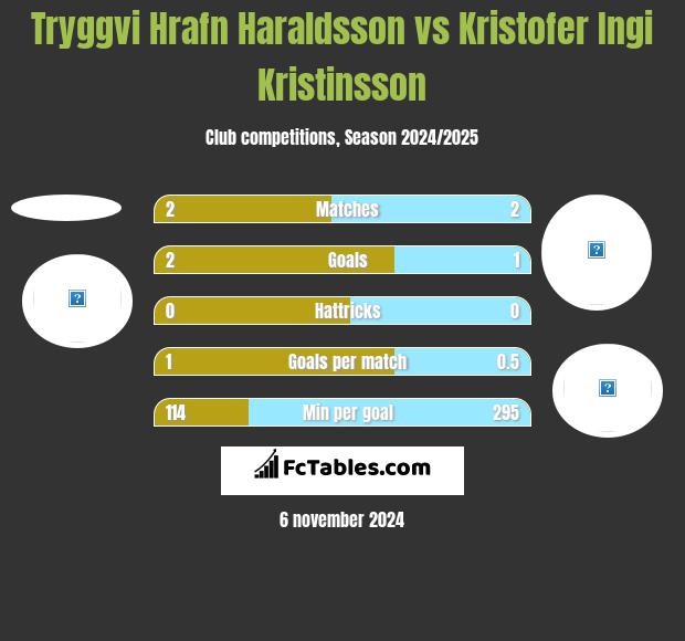 Tryggvi Hrafn Haraldsson vs Kristofer Ingi Kristinsson h2h player stats