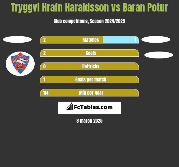 Tryggvi Hrafn Haraldsson vs Baran Potur h2h player stats