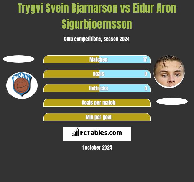 Trygvi Svein Bjarnarson vs Eidur Aron Sigurbjoernsson h2h player stats