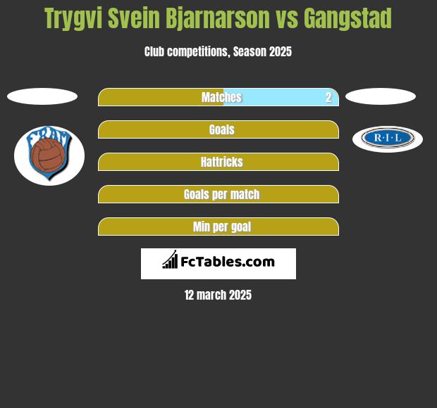 Trygvi Svein Bjarnarson vs Gangstad h2h player stats