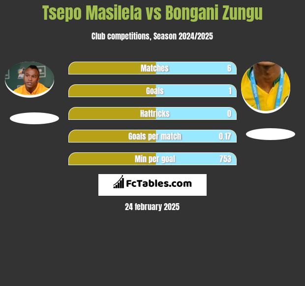 Tsepo Masilela vs Bongani Zungu h2h player stats