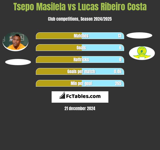 Tsepo Masilela vs Lucas Ribeiro Costa h2h player stats