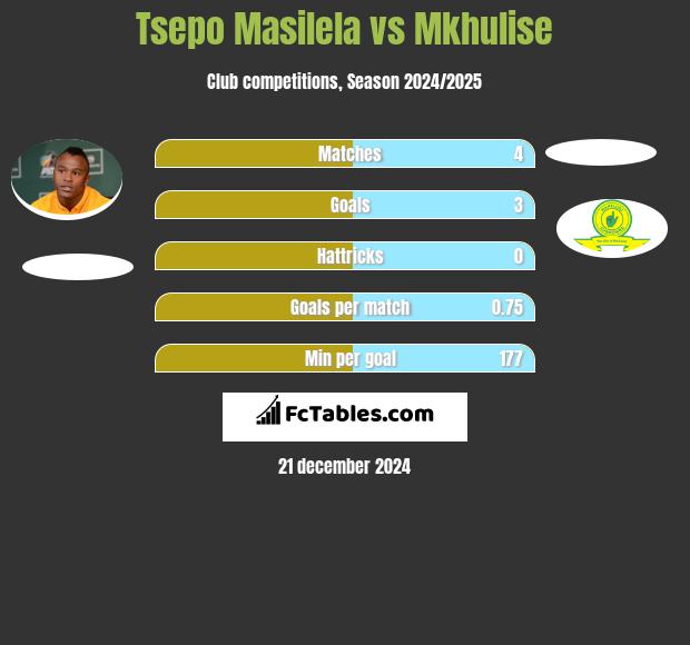 Tsepo Masilela vs Mkhulise h2h player stats