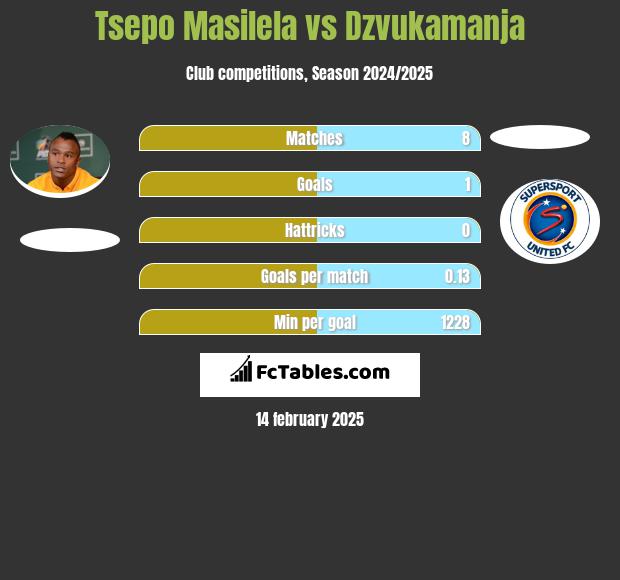 Tsepo Masilela vs Dzvukamanja h2h player stats