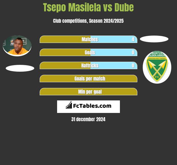 Tsepo Masilela vs Dube h2h player stats