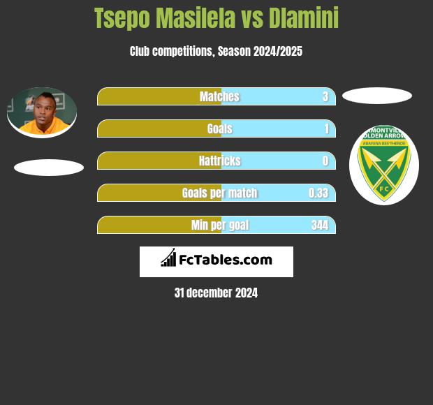 Tsepo Masilela vs Dlamini h2h player stats