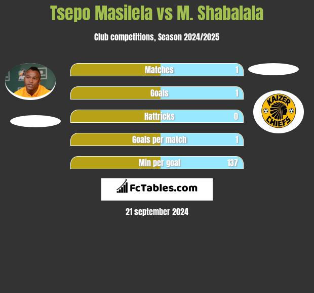 Tsepo Masilela vs M. Shabalala h2h player stats