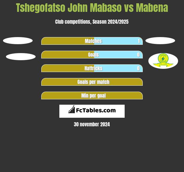 Tshegofatso John Mabaso vs Mabena h2h player stats