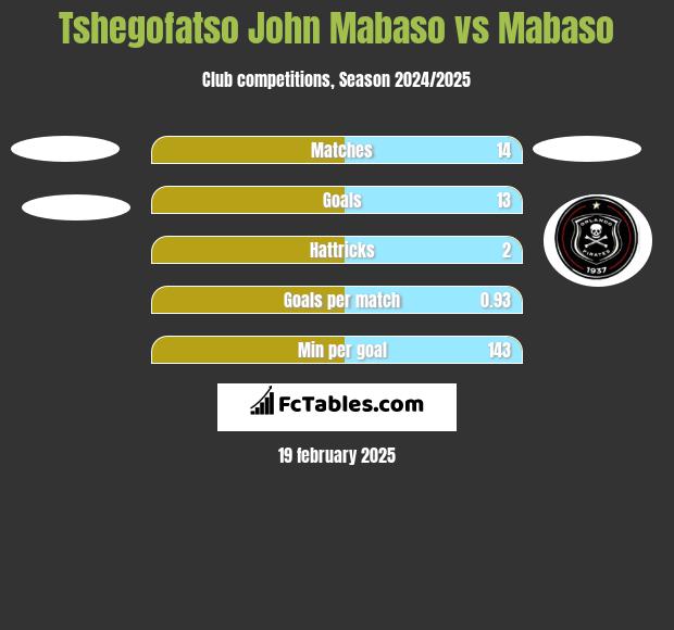 Tshegofatso John Mabaso vs Mabaso h2h player stats