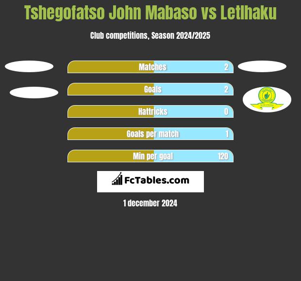 Tshegofatso John Mabaso vs Letlhaku h2h player stats